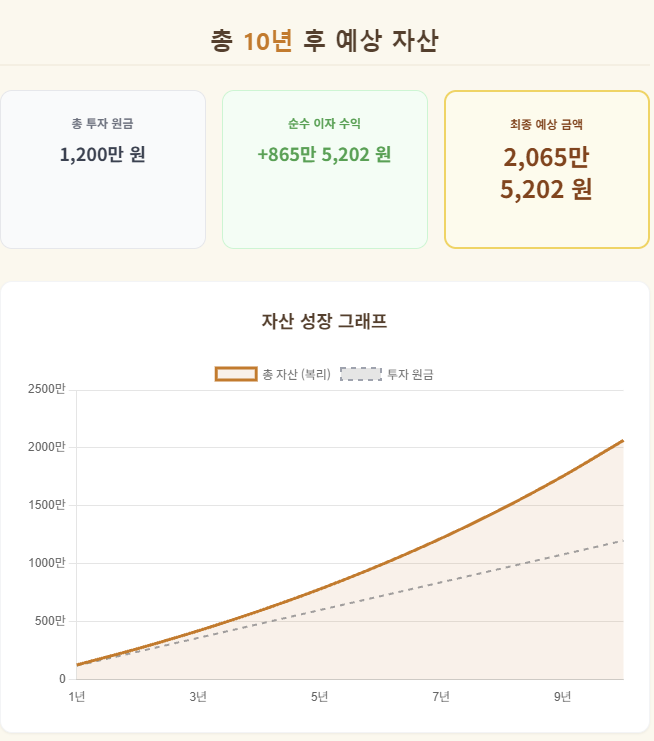 10만원씩 연수익률 10%일때 10년뒤 결과